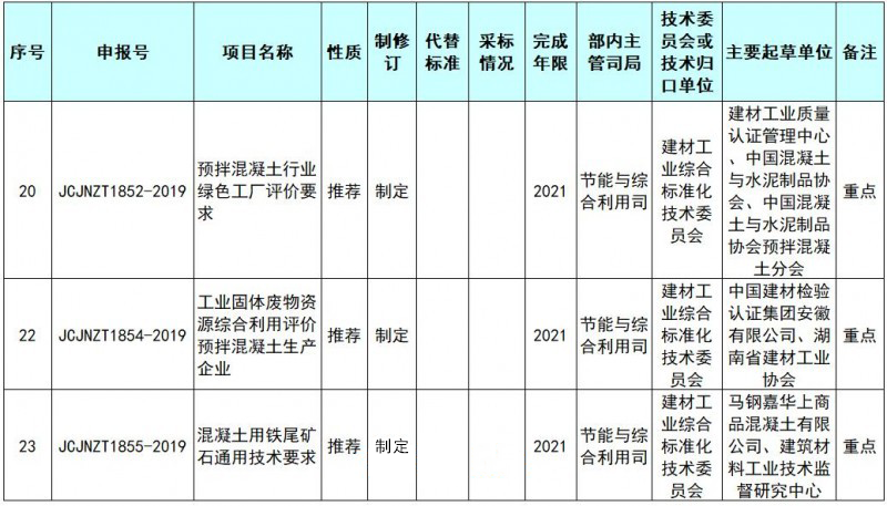 混凝土行業(yè)將迎來多項(xiàng)綠色制造標(biāo)準(zhǔn)項(xiàng)目