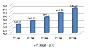 2019中國(guó)混凝土外加劑市場(chǎng)銷售及盈利調(diào)研分析